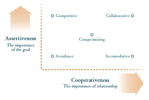 Conflict Styles Chart